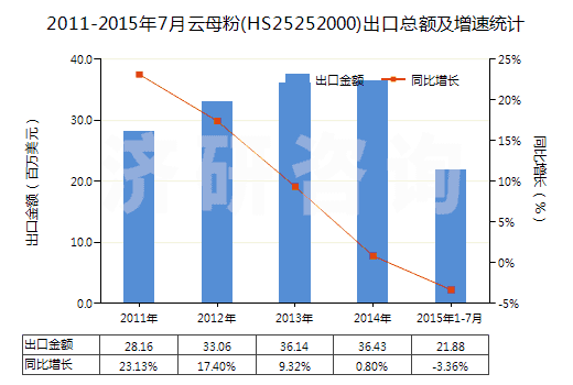 2011-2015年7月云母粉(HS25252000)出口總額及增速統(tǒng)計 2011-2015年7月云母粉(HS25252000)出口總額及增速統(tǒng)計
